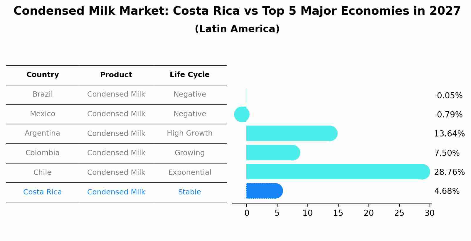 Condensed Milk Market: Costa Rica vs Top 5 Major Economies in 2027 (Latin America)