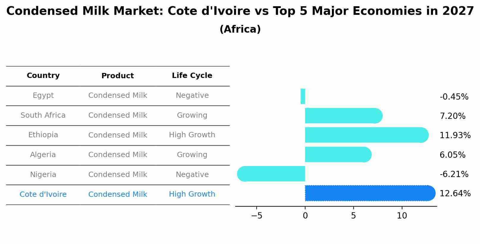 Condensed Milk Market: Cote d'Ivoire vs Top 5 Major Economies in 2027 (Africa)