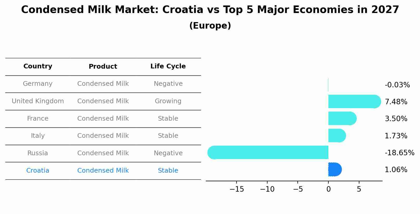 Condensed Milk Market: Croatia vs Top 5 Major Economies in 2027 (Europe)