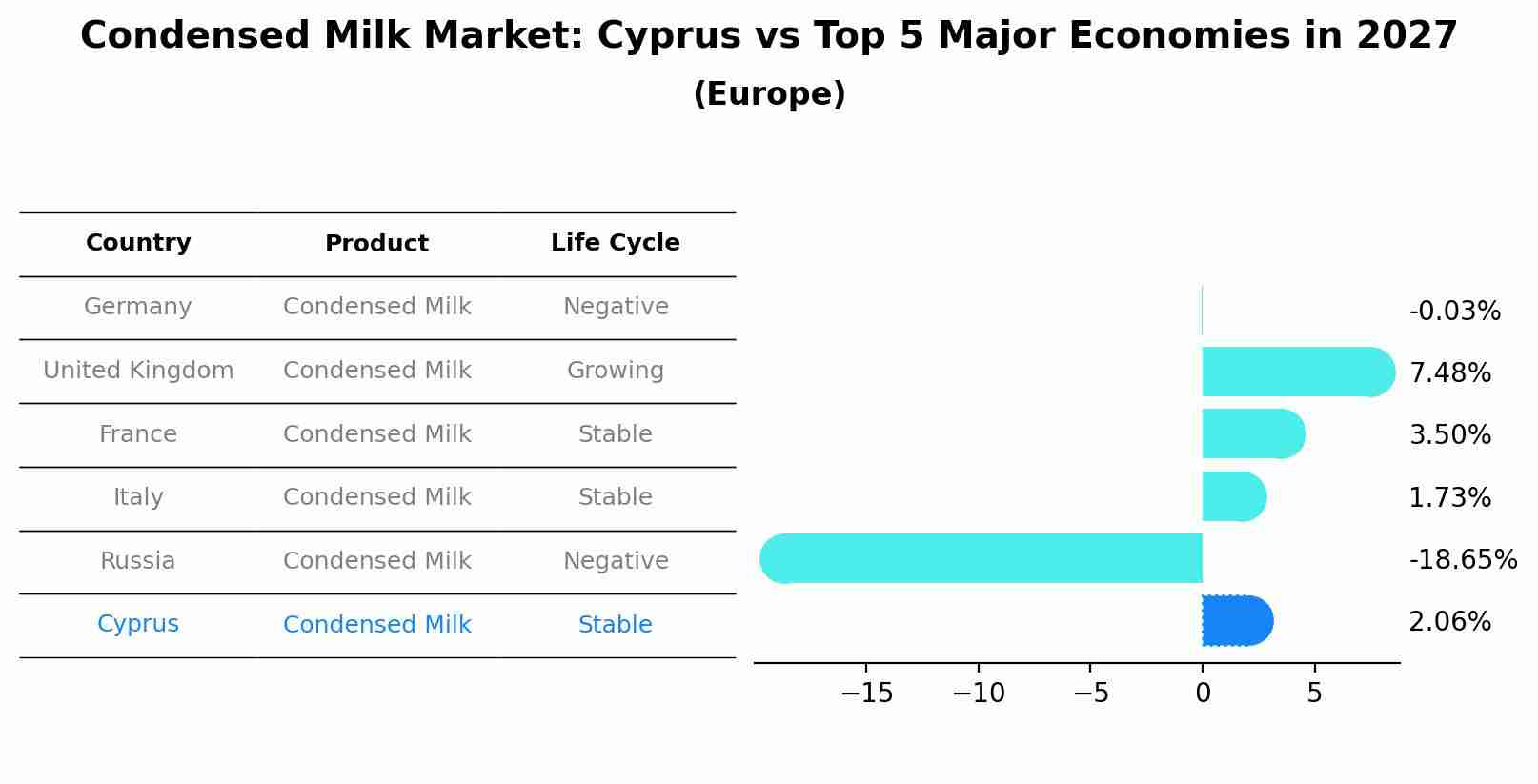 Condensed Milk Market: Cyprus vs Top 5 Major Economies in 2027 (Europe)