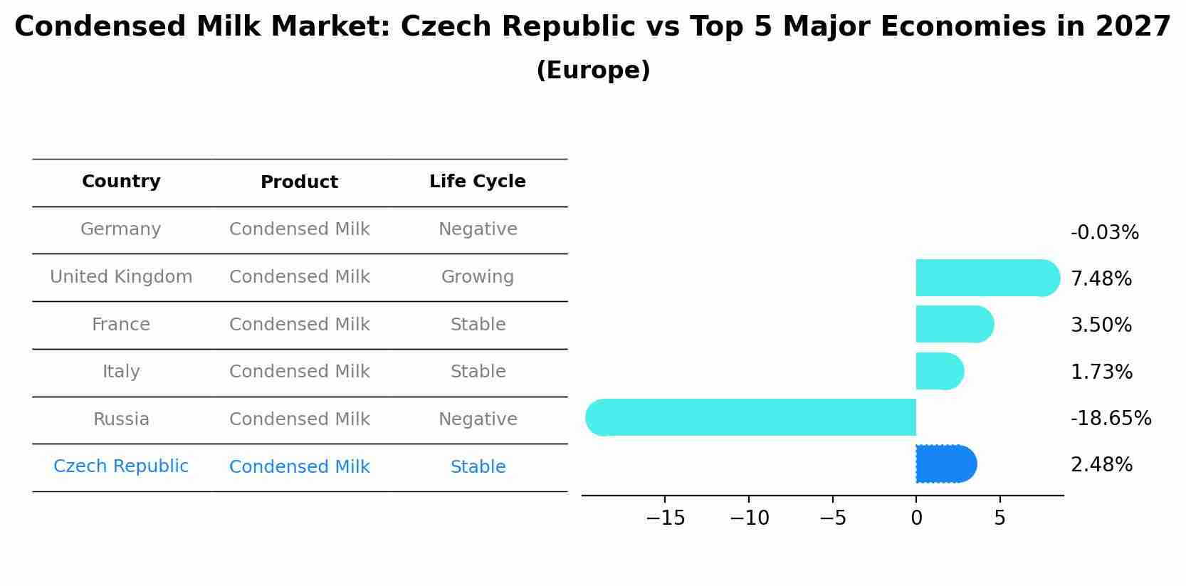 Condensed Milk Market: Czech Republic vs Top 5 Major Economies in 2027 (Europe)