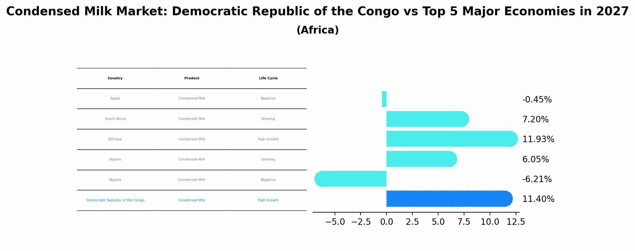 Condensed Milk Market: Democratic Republic of the Congo vs Top 5 Major Economies in 2027 (Africa)