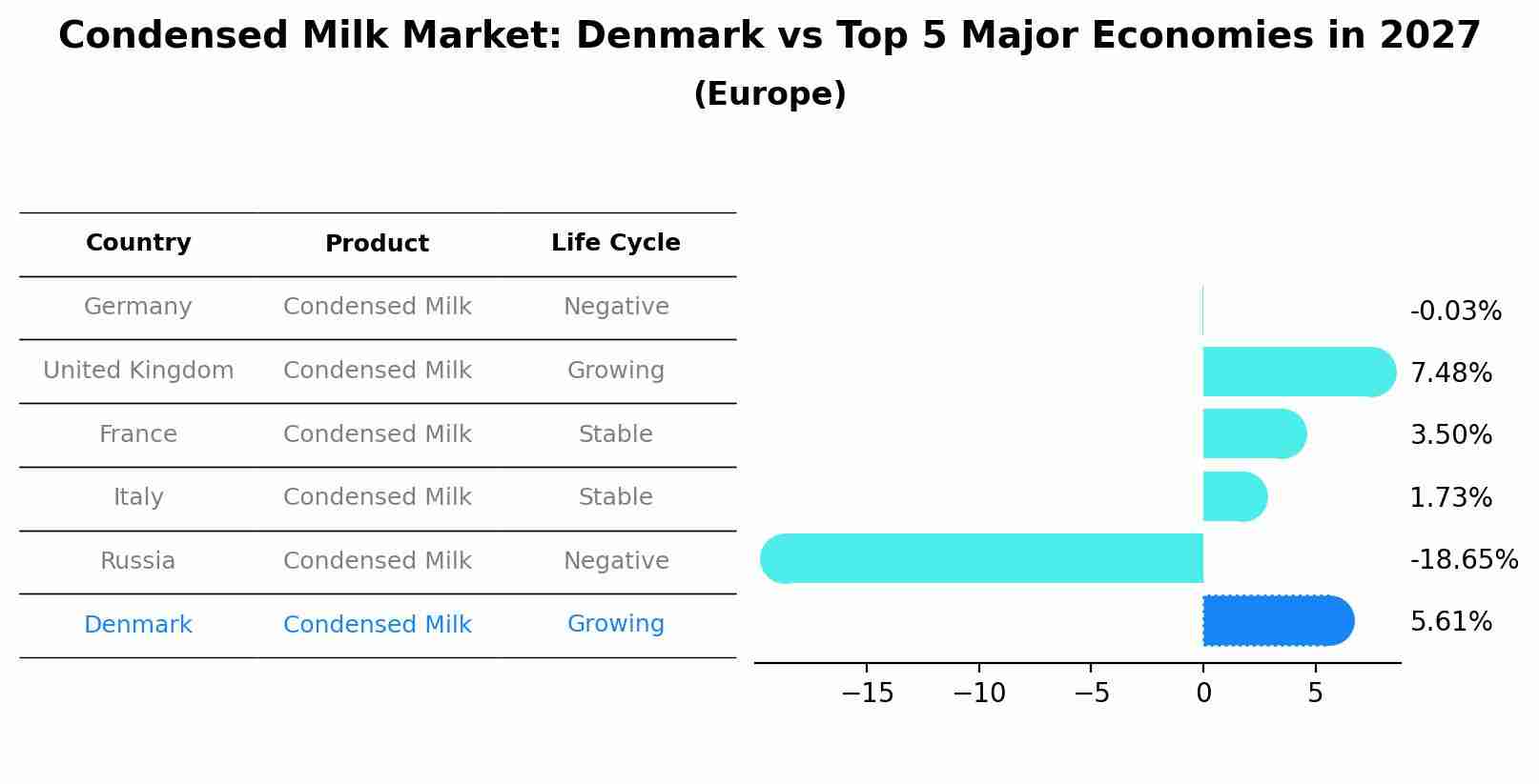 Condensed Milk Market: Denmark vs Top 5 Major Economies in 2027 (Europe)