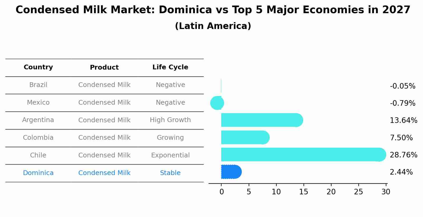 Condensed Milk Market: Dominica vs Top 5 Major Economies in 2027 (Latin America)
