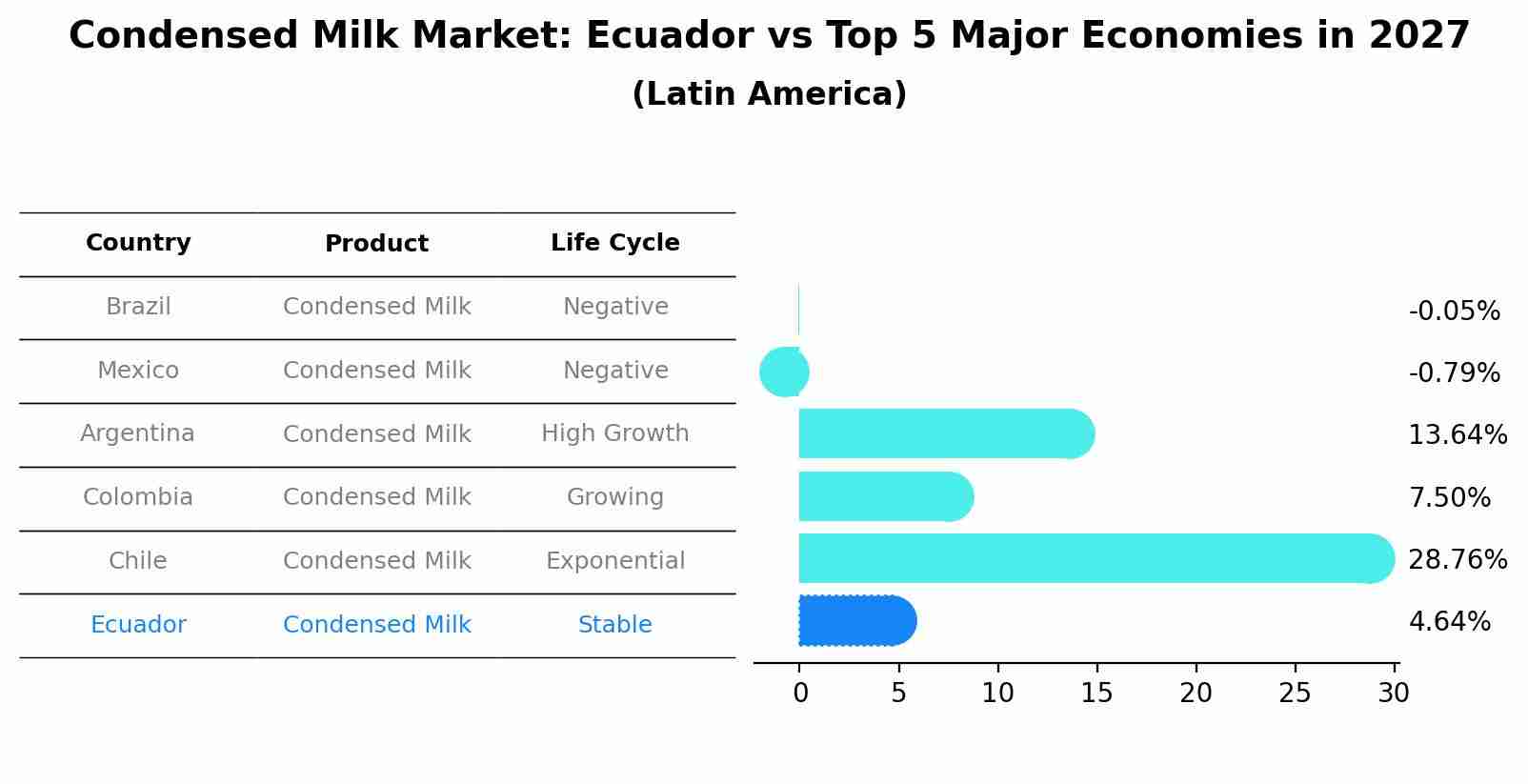 Condensed Milk Market: Ecuador vs Top 5 Major Economies in 2027 (Latin America)