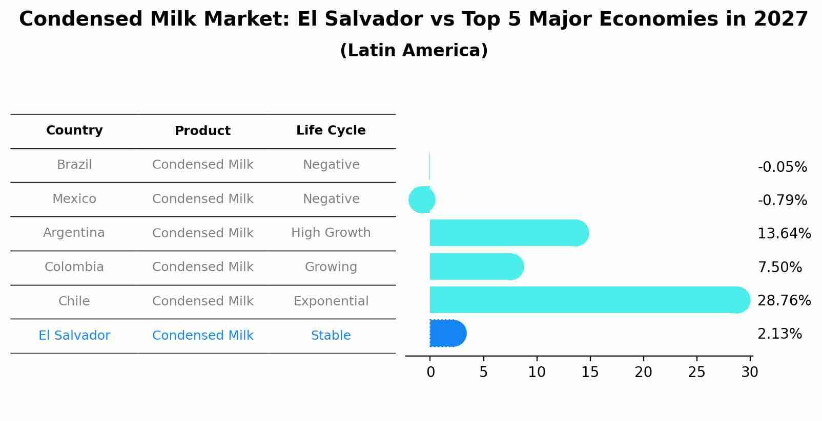 Condensed Milk Market: El Salvador vs Top 5 Major Economies in 2027 (Latin America)