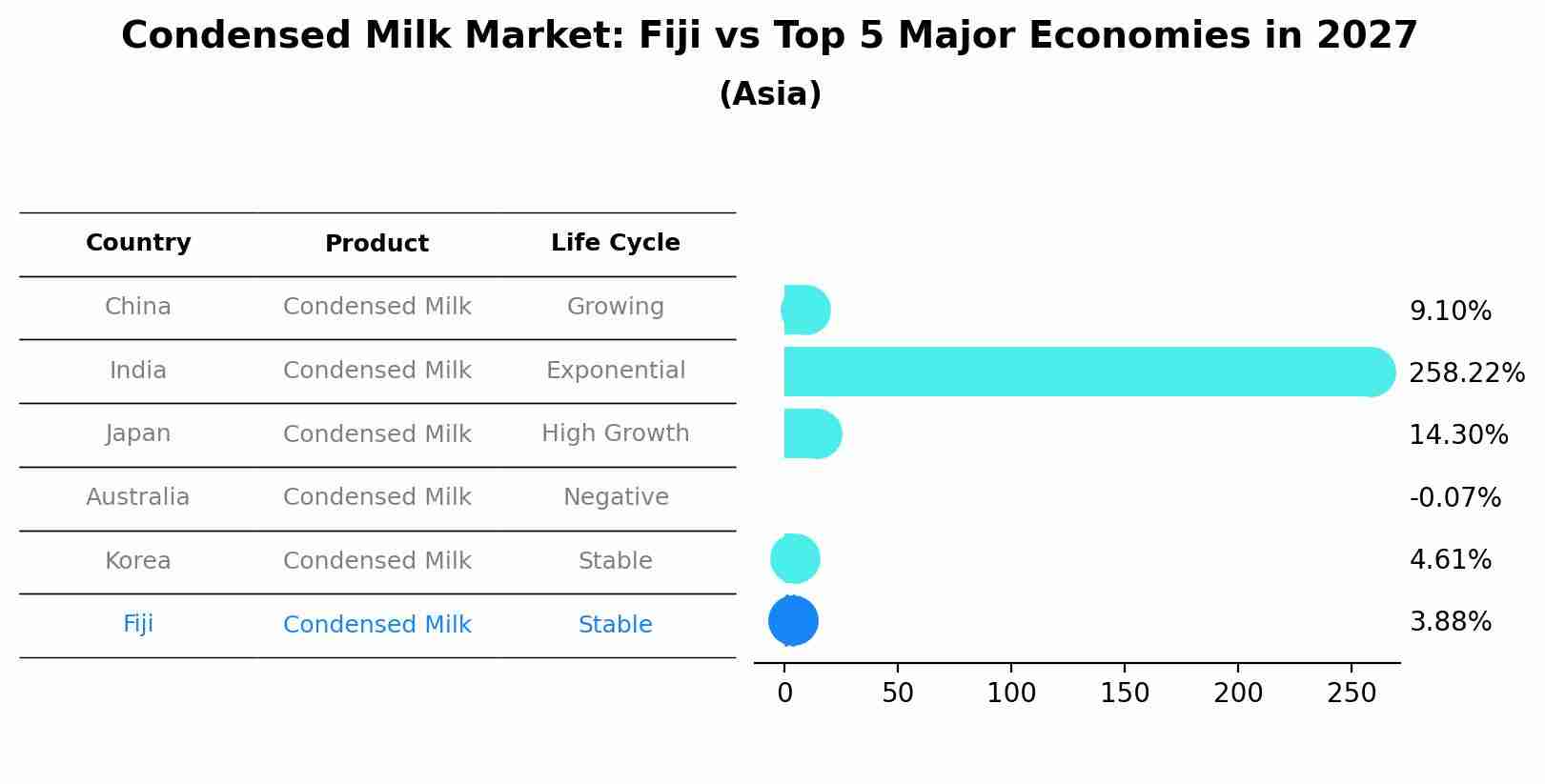 Condensed Milk Market: Fiji vs Top 5 Major Economies in 2027 (Asia)
