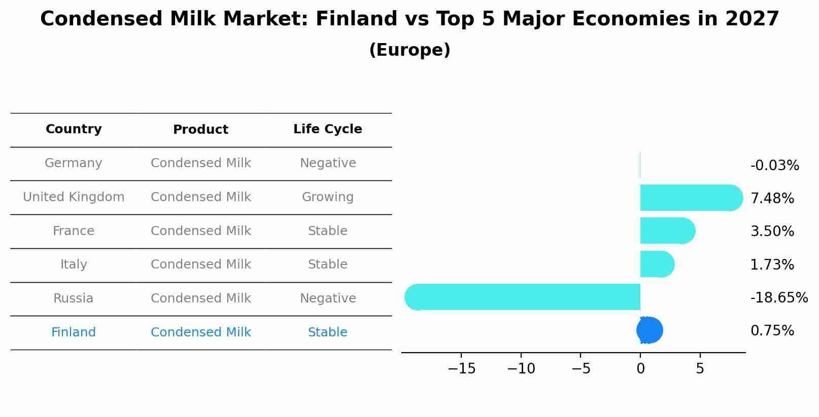 Condensed Milk Market: Finland vs Top 5 Major Economies in 2027 (Europe)
