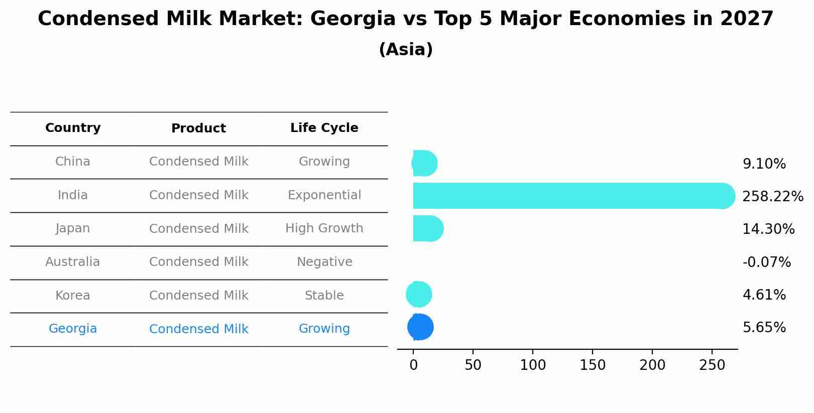 Condensed Milk Market: Georgia vs Top 5 Major Economies in 2027 (Asia)