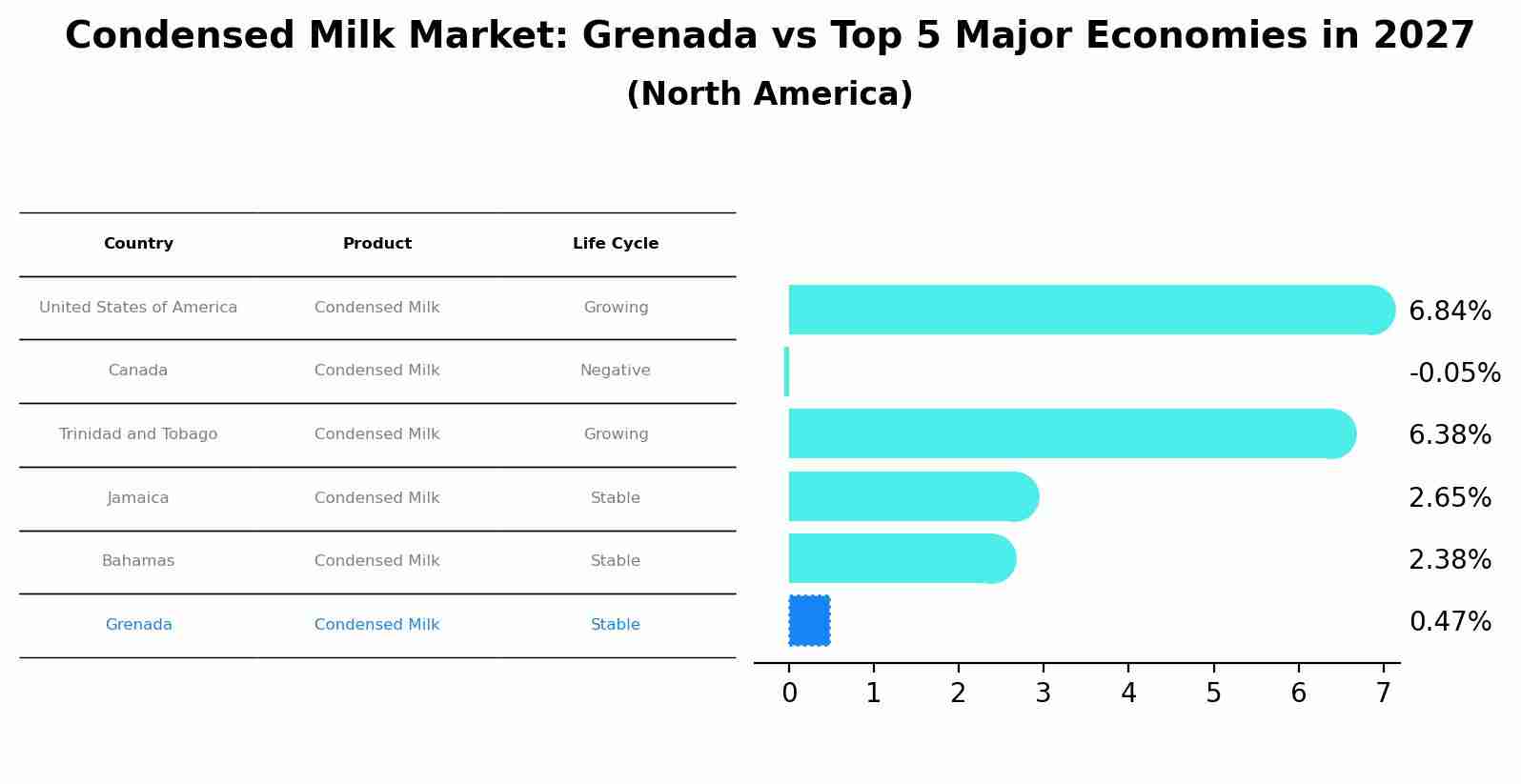 Condensed Milk Market: Grenada vs Top 5 Major Economies in 2027 (North America)