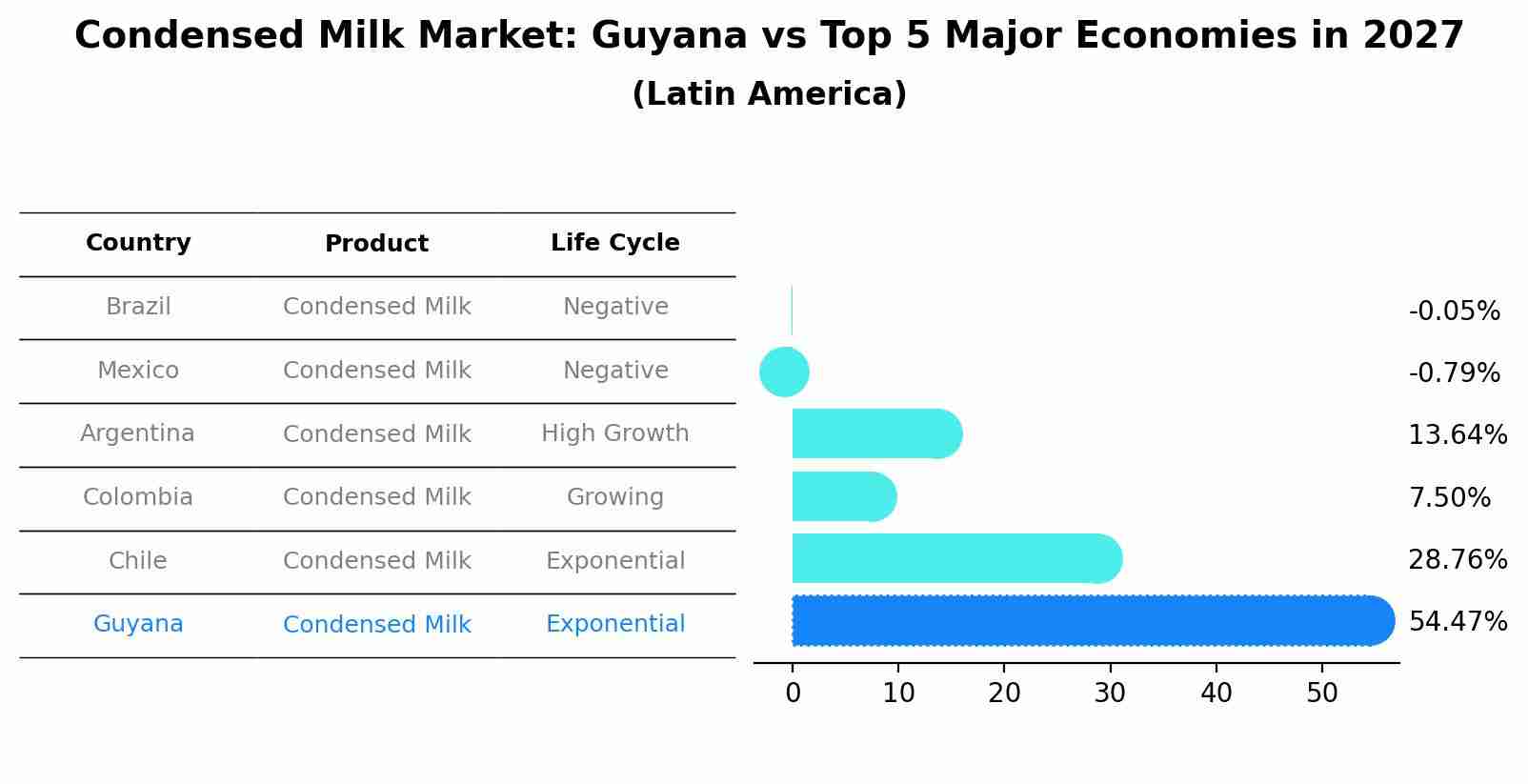Condensed Milk Market: Guyana vs Top 5 Major Economies in 2027 (Latin America)