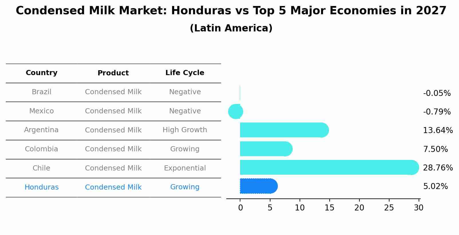 Condensed Milk Market: Honduras vs Top 5 Major Economies in 2027 (Latin America)