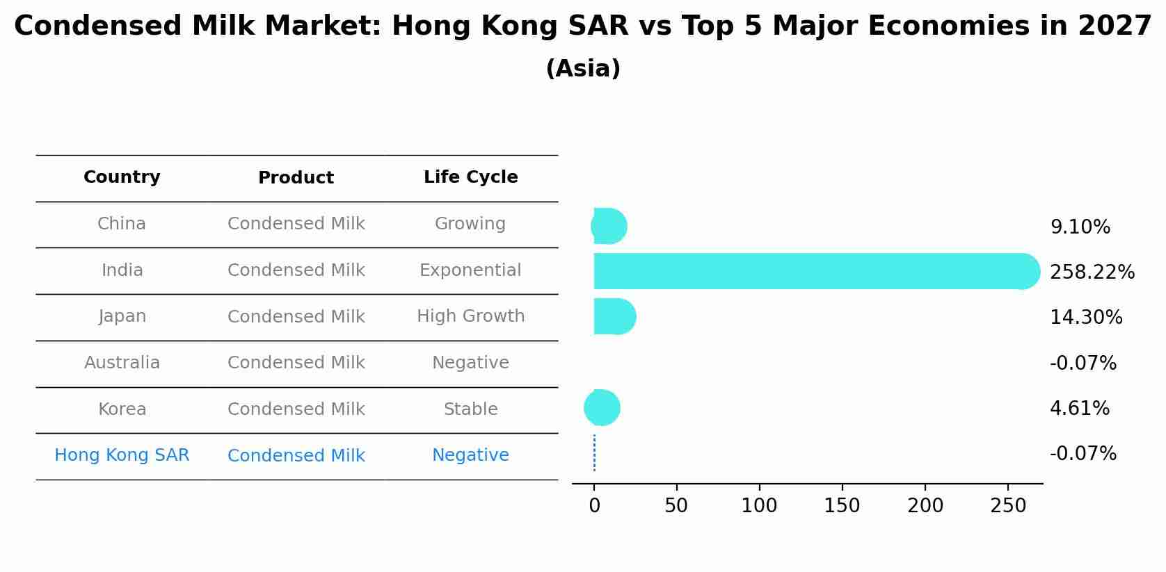 Condensed Milk Market: Hong Kong SAR vs Top 5 Major Economies in 2027 (Asia)