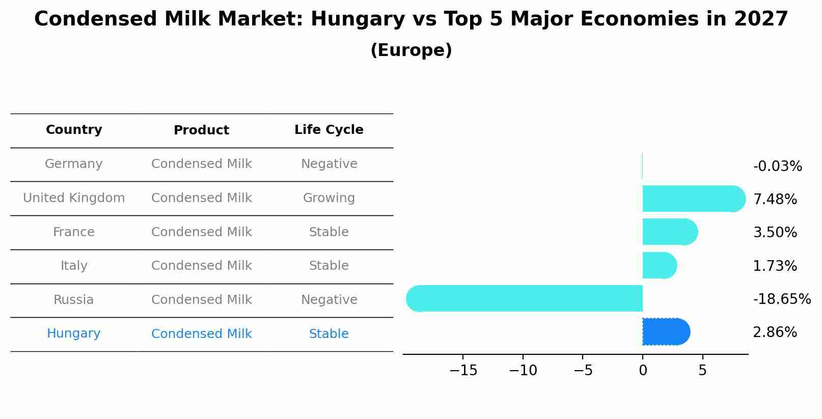 Condensed Milk Market: Hungary vs Top 5 Major Economies in 2027 (Europe)