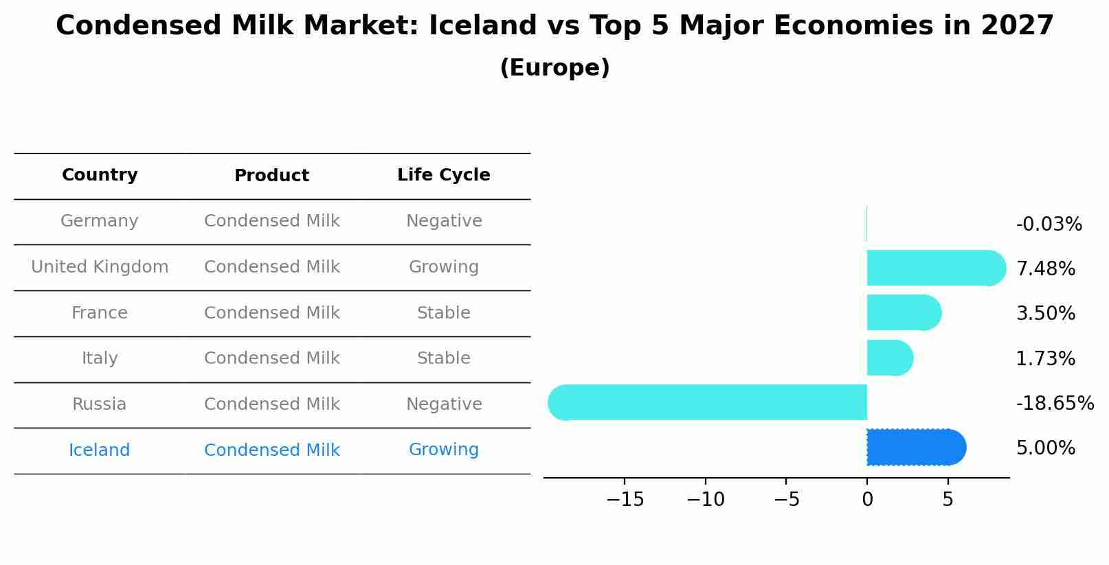 Condensed Milk Market: Iceland vs Top 5 Major Economies in 2027 (Europe)