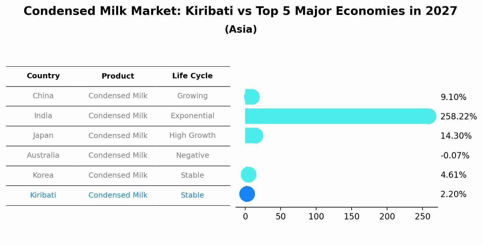Condensed Milk Market: Kiribati vs Top 5 Major Economies in 2027 (Asia)