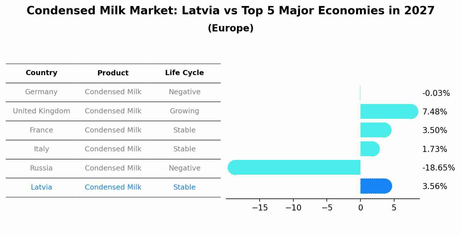 Condensed Milk Market: Latvia vs Top 5 Major Economies in 2027 (Europe)