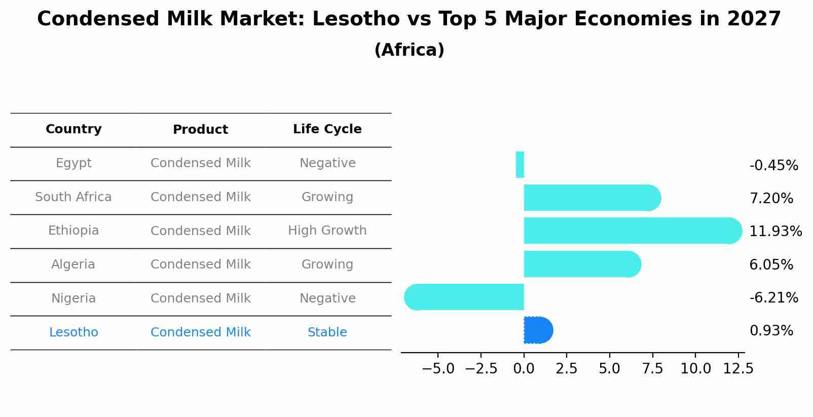 Condensed Milk Market: Lesotho vs Top 5 Major Economies in 2027 (Africa)