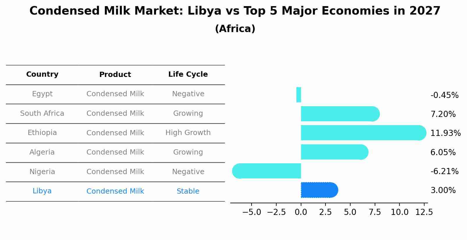 Condensed Milk Market: Libya vs Top 5 Major Economies in 2027 (Africa)