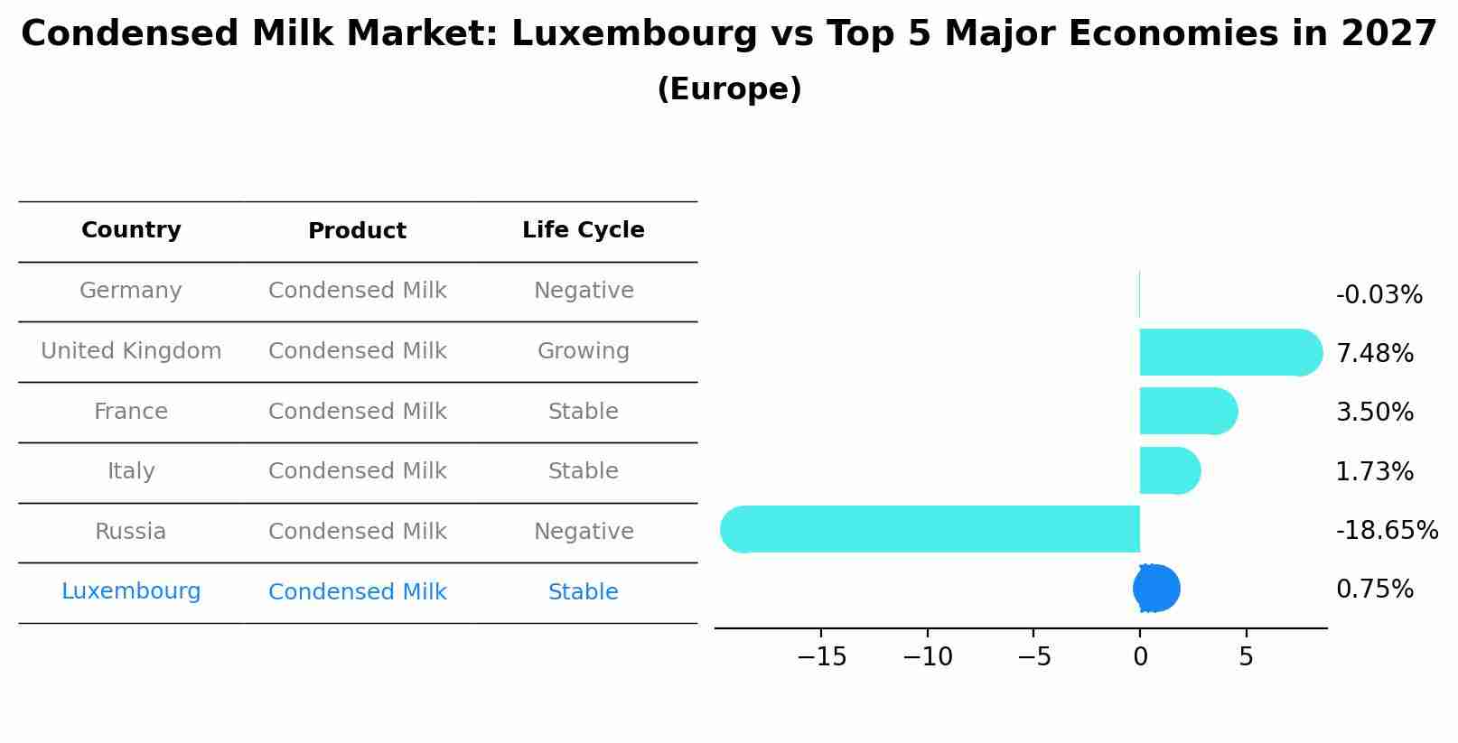 Condensed Milk Market: Luxembourg vs Top 5 Major Economies in 2027 (Europe)