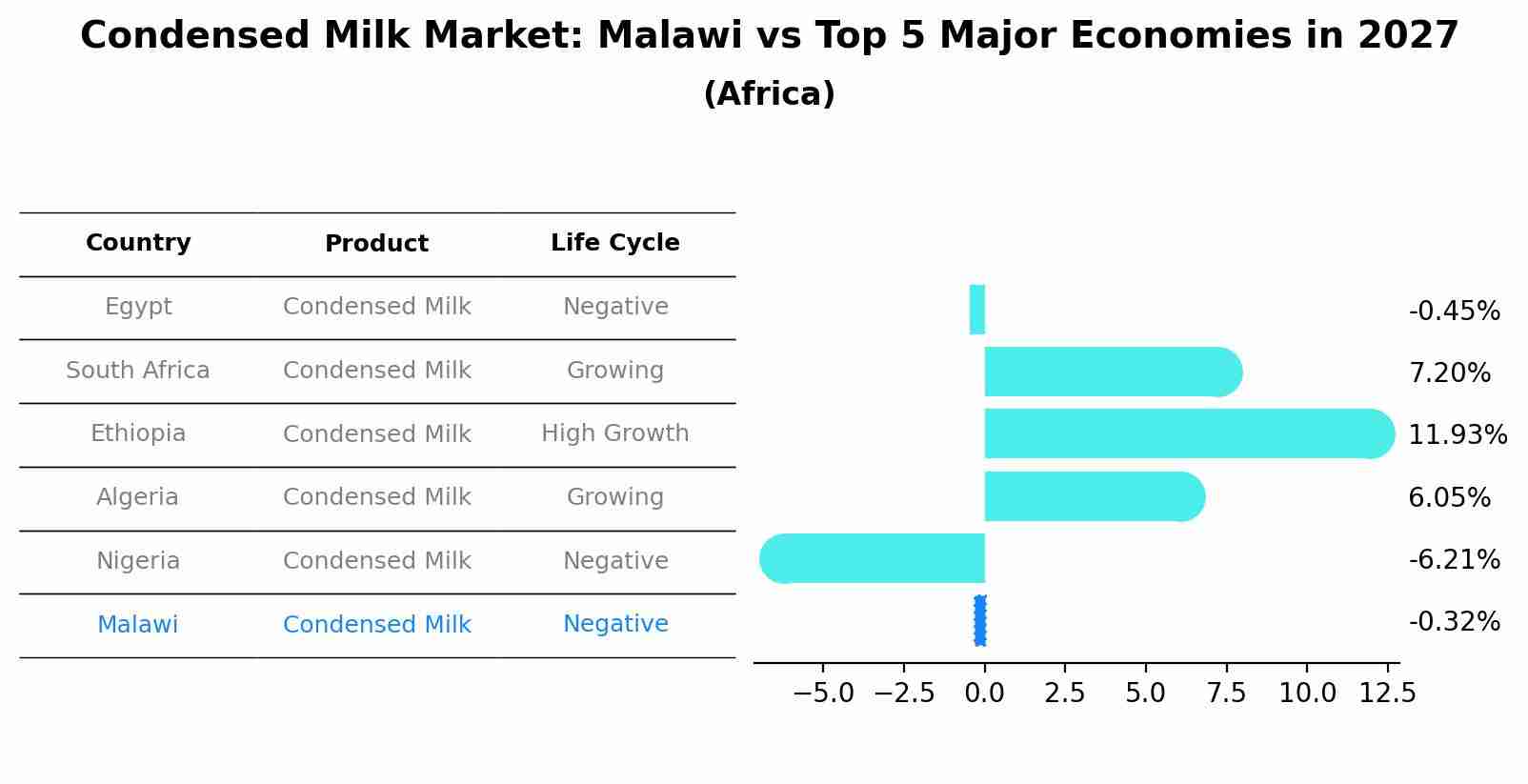 Condensed Milk Market: Malawi vs Top 5 Major Economies in 2027 (Africa)