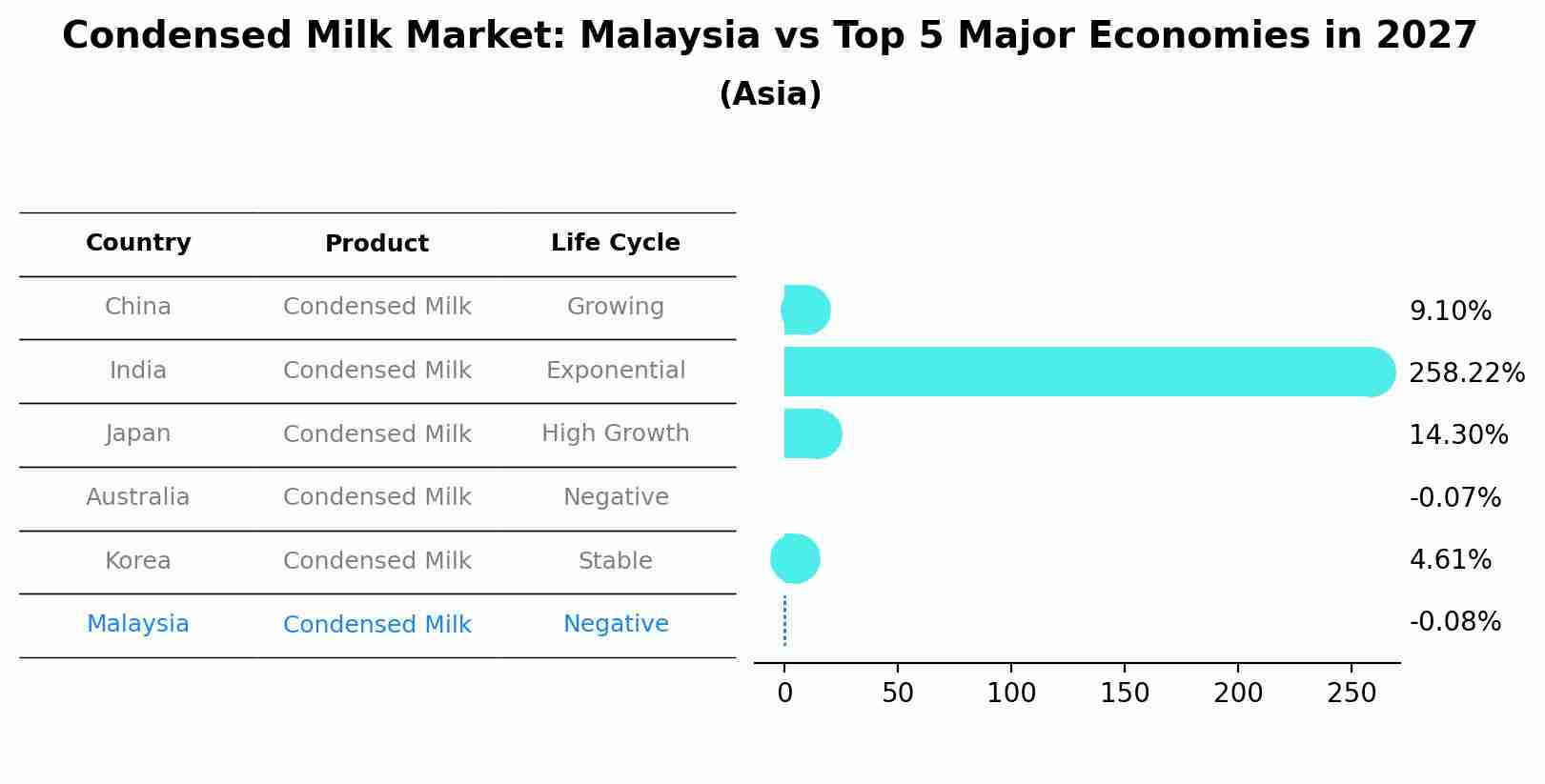 Condensed Milk Market: Malaysia vs Top 5 Major Economies in 2027 (Asia)