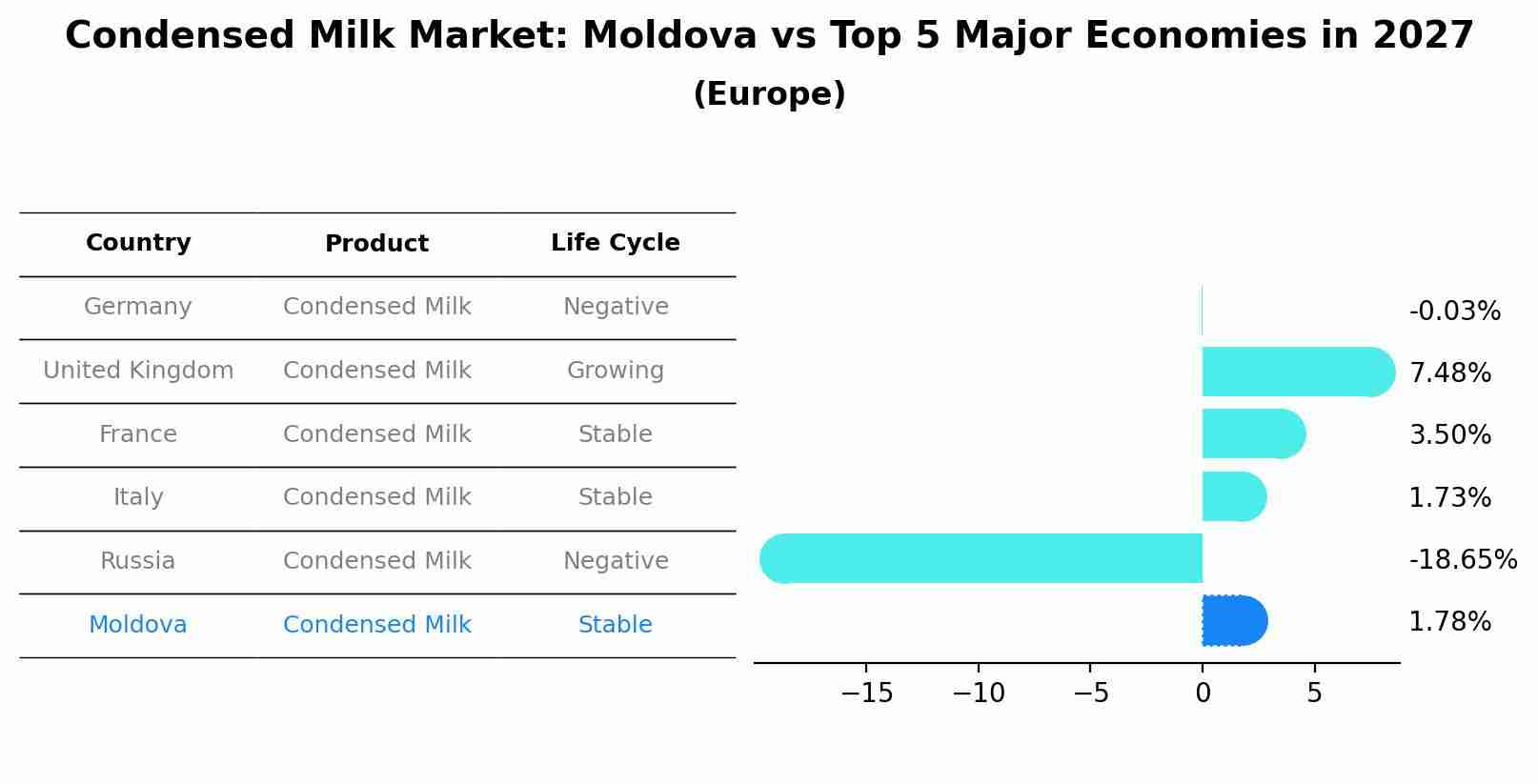 Condensed Milk Market: Moldova vs Top 5 Major Economies in 2027 (Europe)