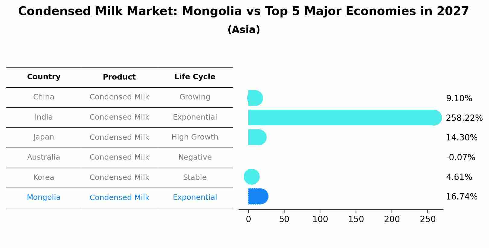 Condensed Milk Market: Mongolia vs Top 5 Major Economies in 2027 (Asia)