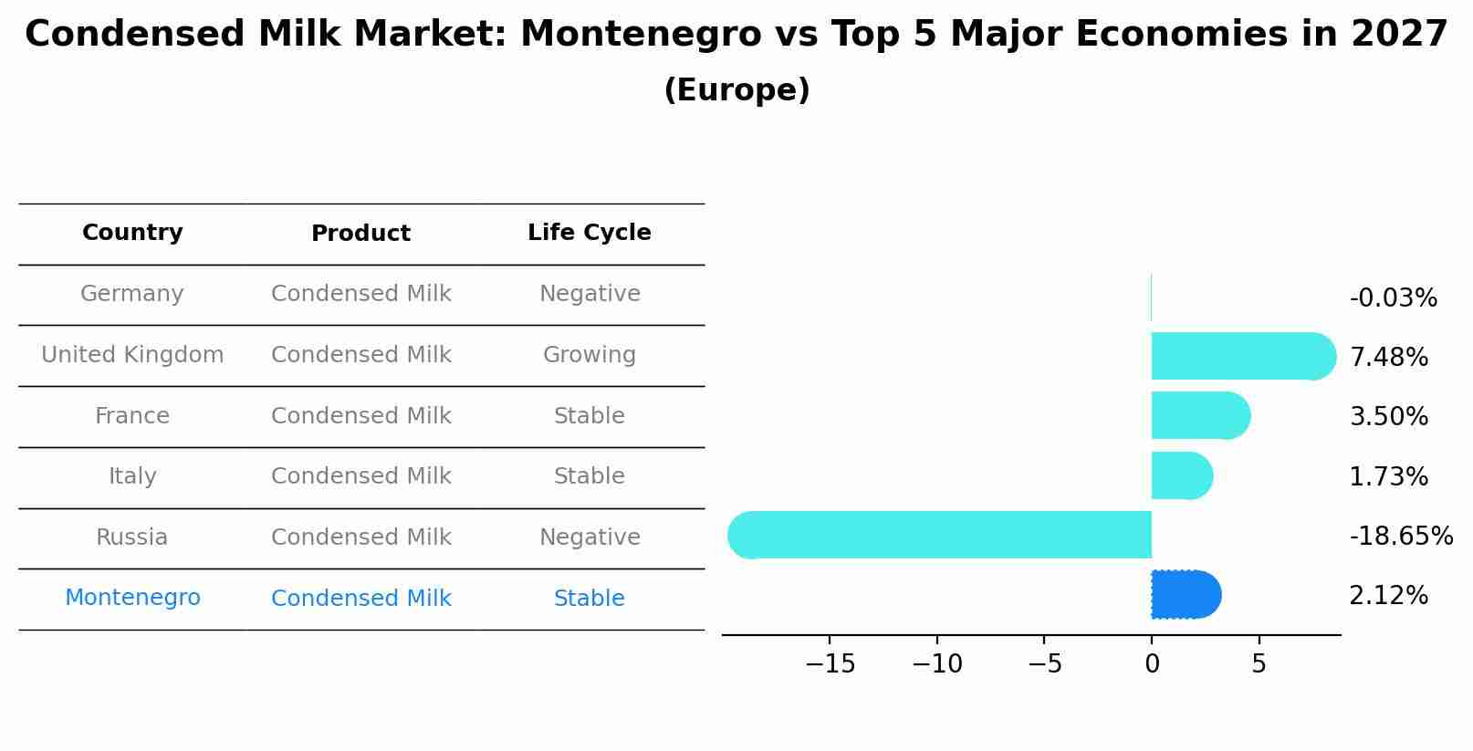 Condensed Milk Market: Montenegro vs Top 5 Major Economies in 2027 (Europe)