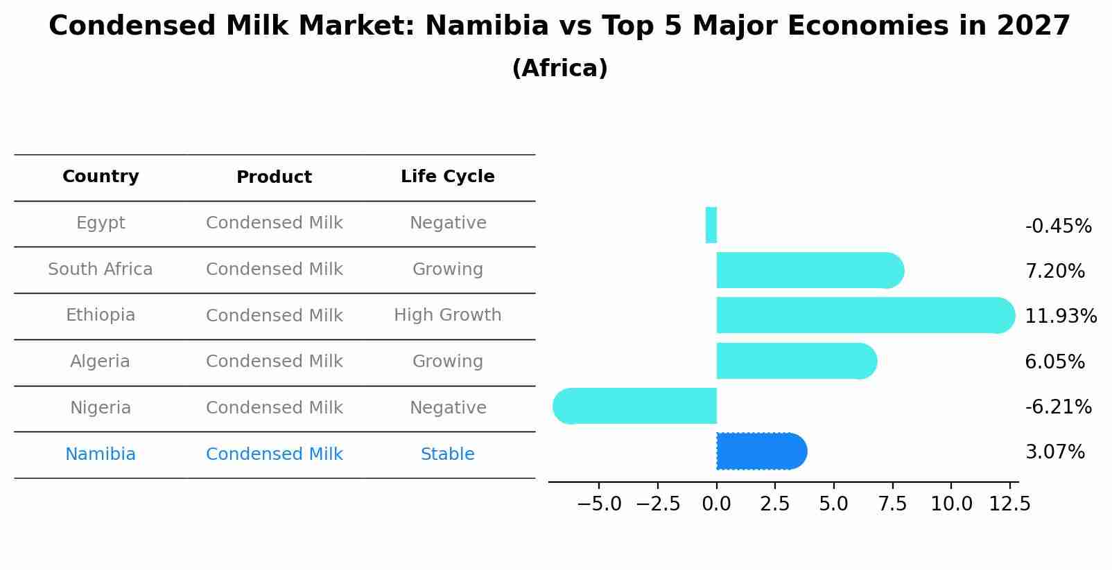 Condensed Milk Market: Namibia vs Top 5 Major Economies in 2027 (Africa)