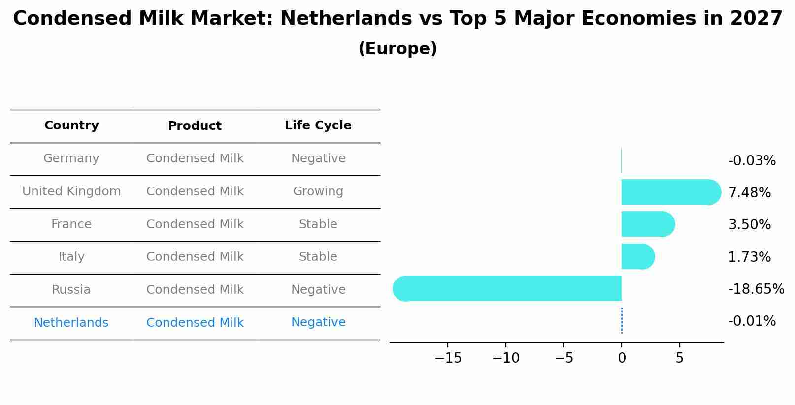 Condensed Milk Market: Netherlands vs Top 5 Major Economies in 2027 (Europe)