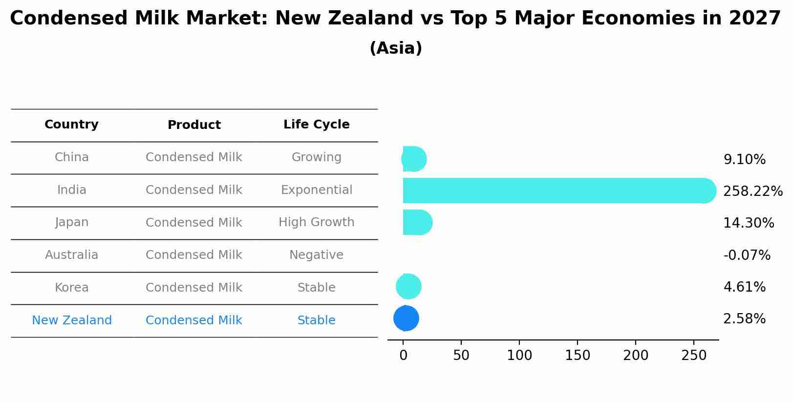 Condensed Milk Market: New Zealand vs Top 5 Major Economies in 2027 (Asia)