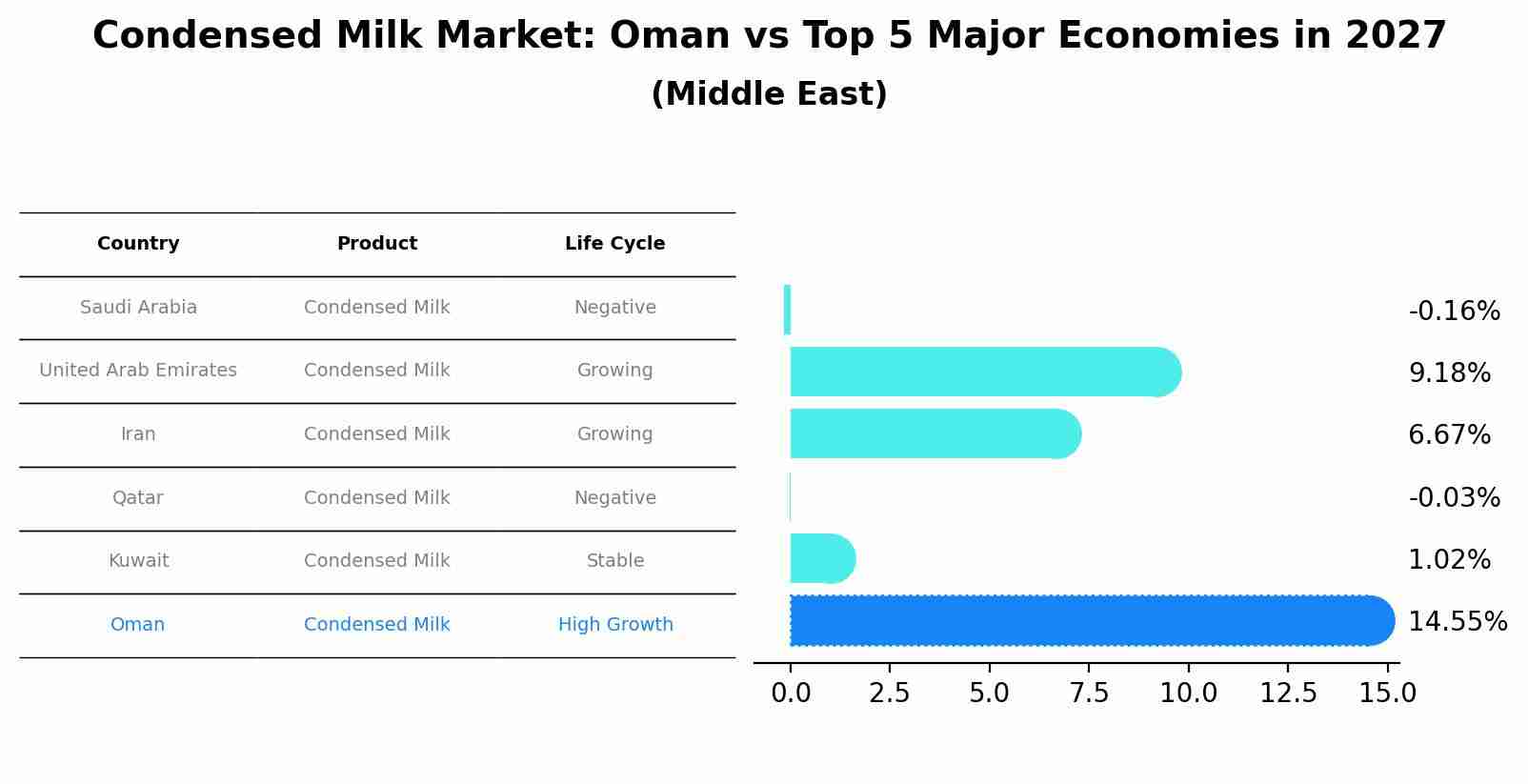 Condensed Milk Market: Oman vs Top 5 Major Economies in 2027 (Middle East)