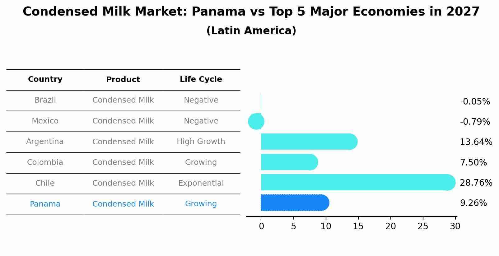Condensed Milk Market: Panama vs Top 5 Major Economies in 2027 (Latin America)