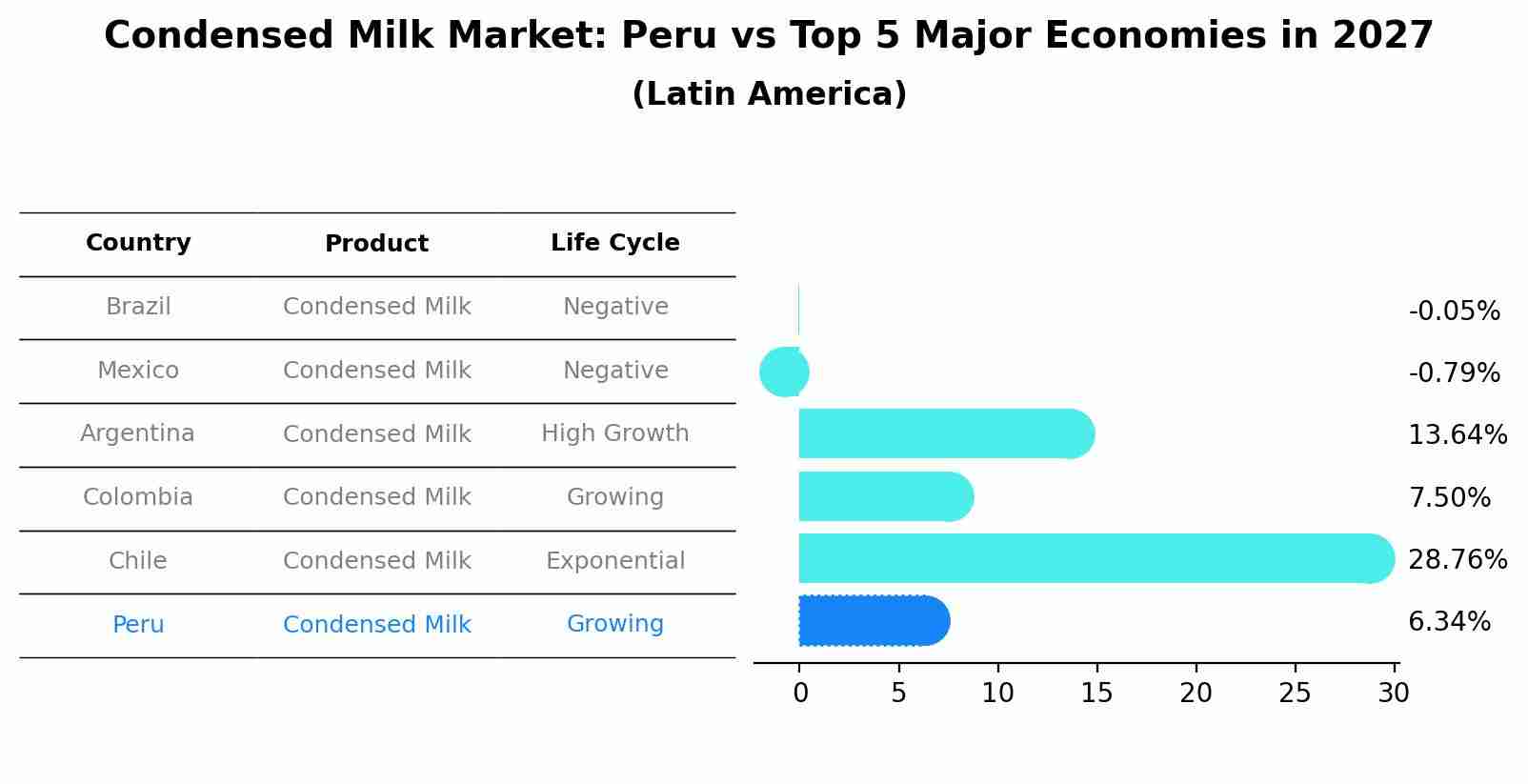 Condensed Milk Market: Peru vs Top 5 Major Economies in 2027 (Latin America)