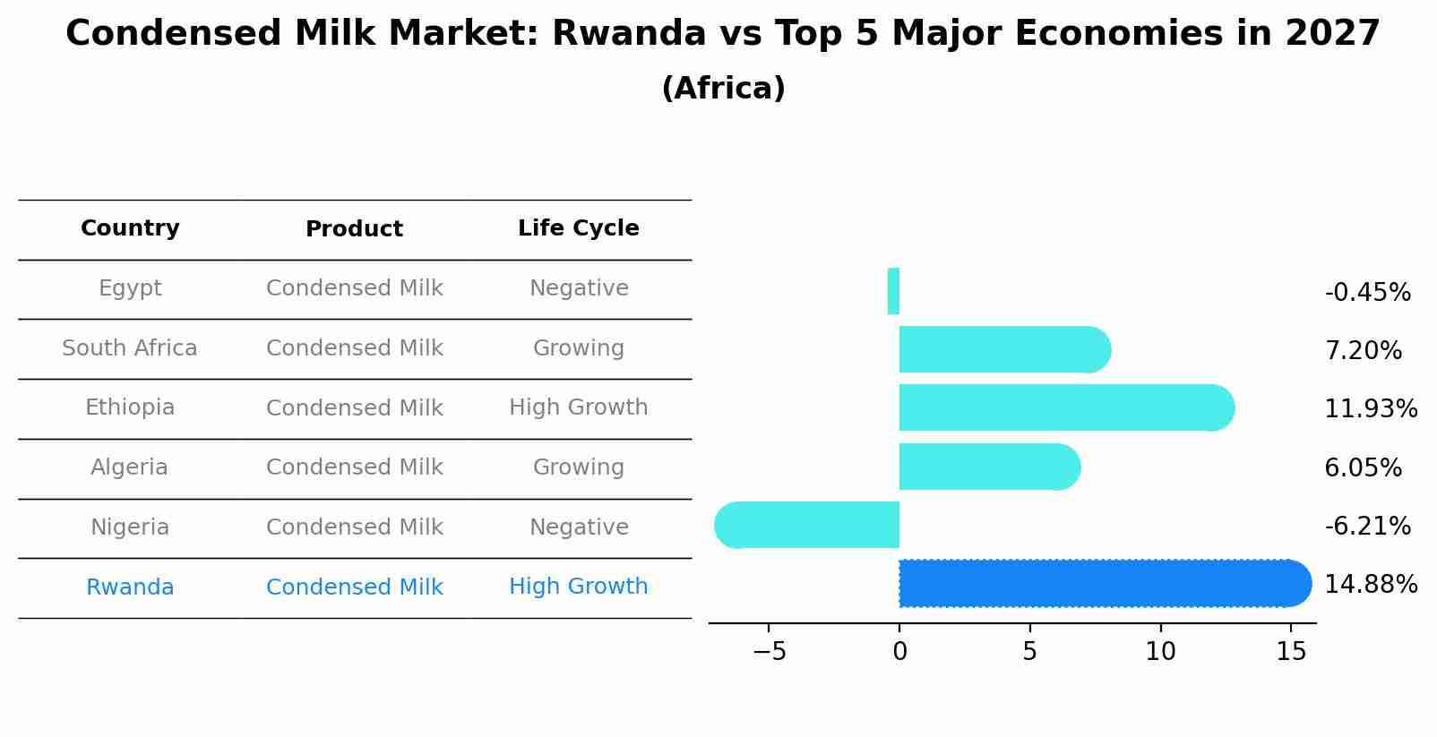 Condensed Milk Market: Rwanda vs Top 5 Major Economies in 2027 (Africa)