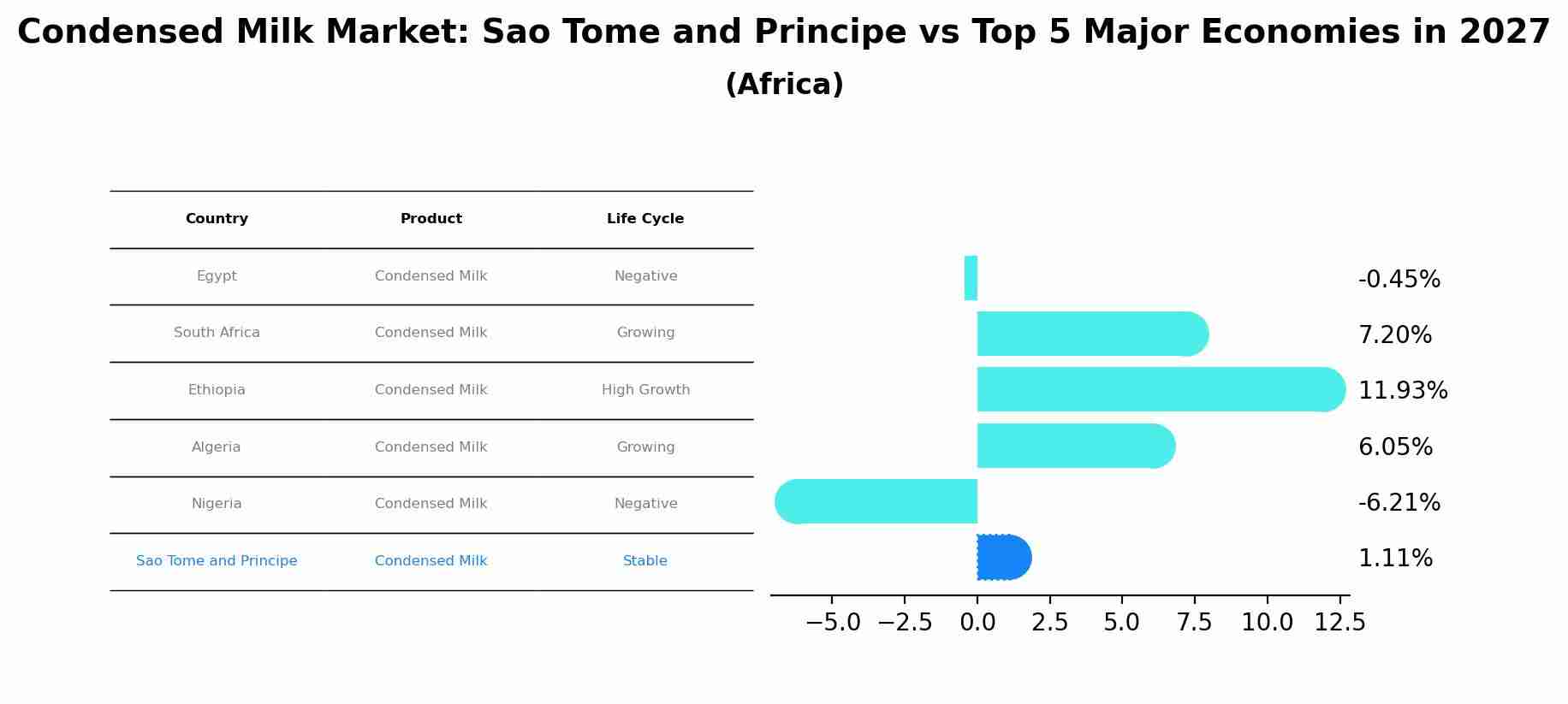 Condensed Milk Market: Sao Tome and Principe vs Top 5 Major Economies in 2027 (Africa)