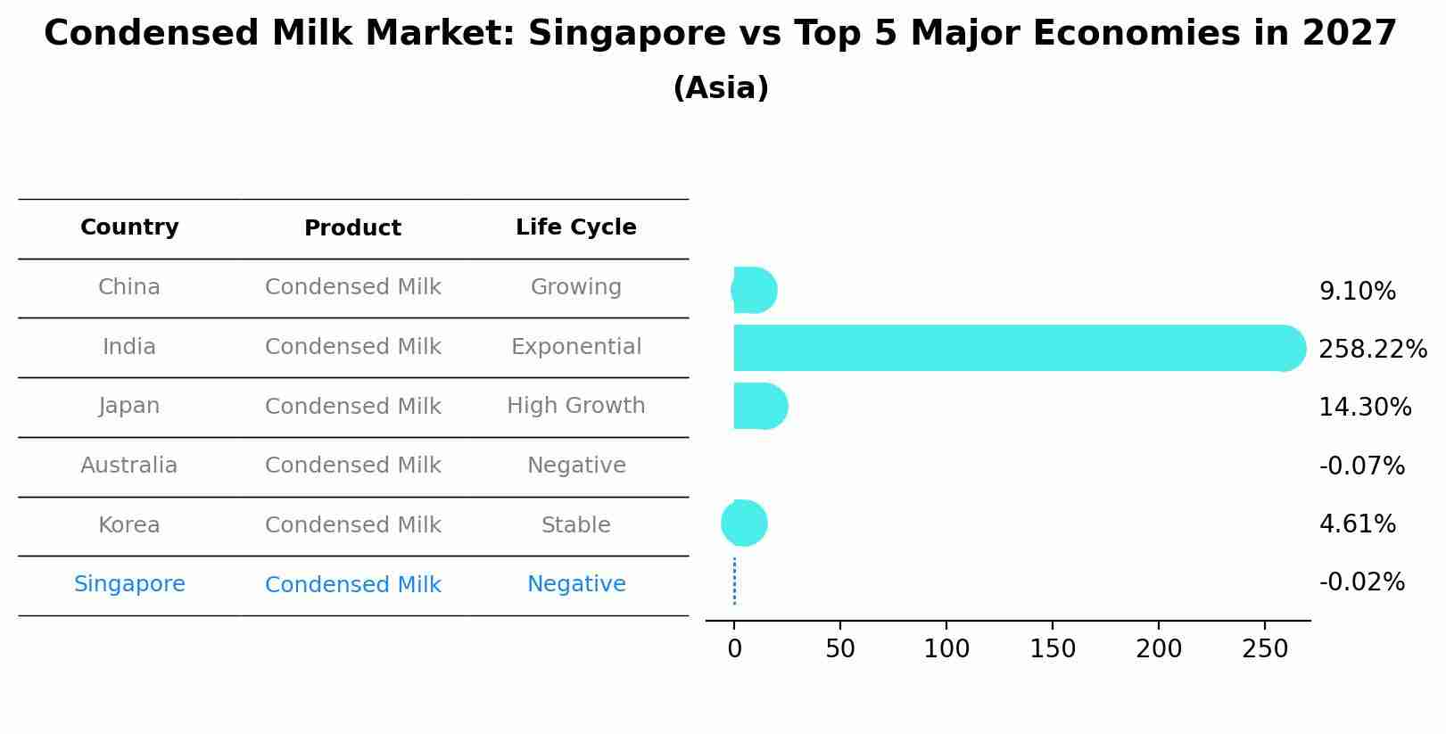 Condensed Milk Market: Singapore vs Top 5 Major Economies in 2027 (Asia)