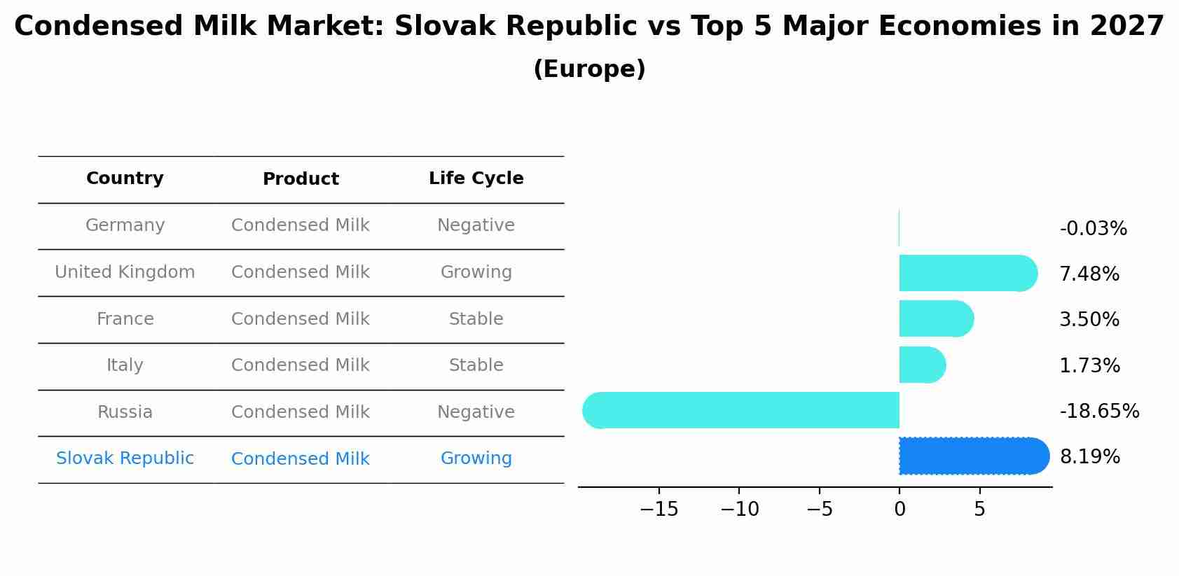 Condensed Milk Market: Slovak Republic vs Top 5 Major Economies in 2027 (Europe)