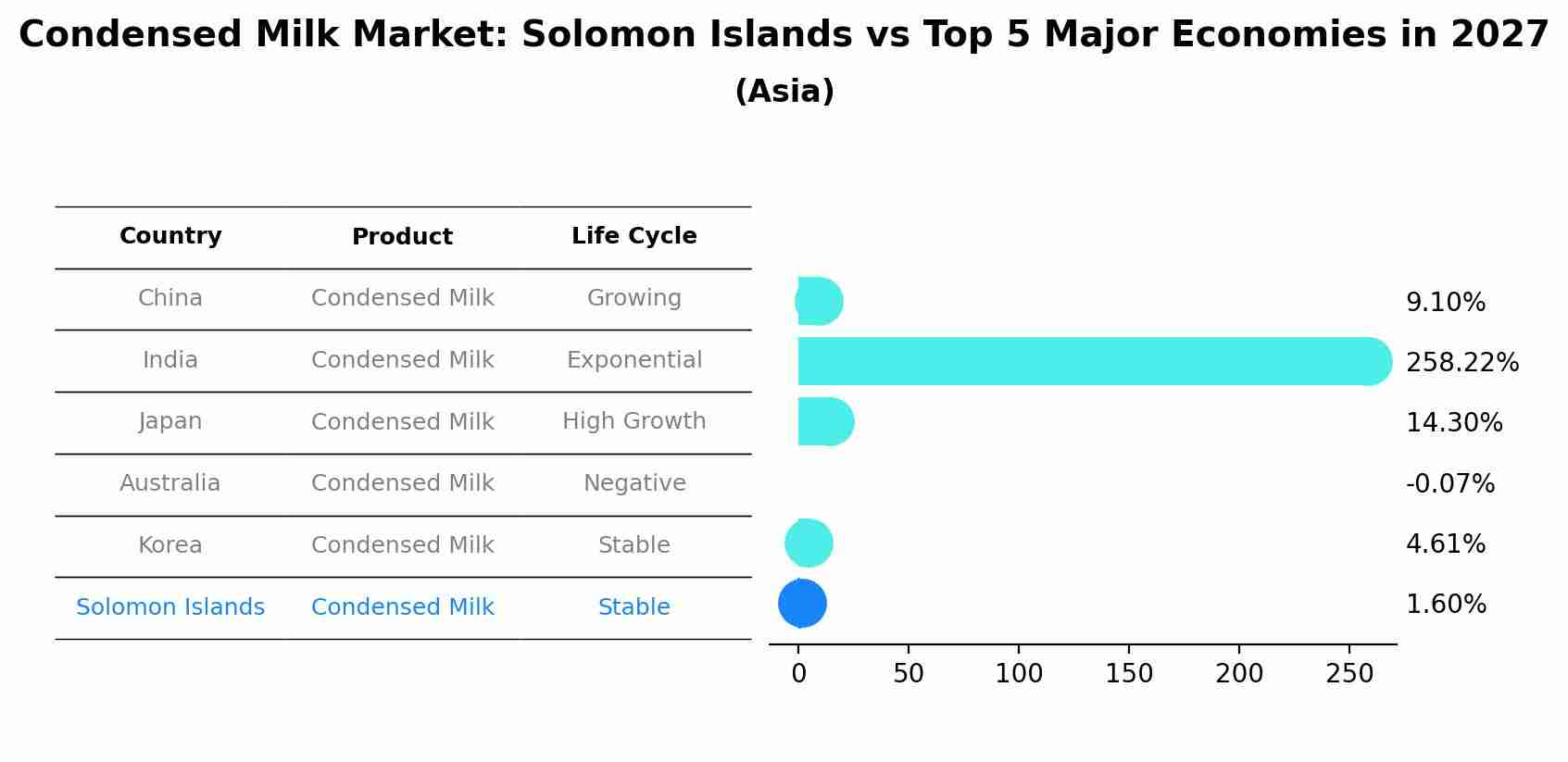Condensed Milk Market: Solomon Islands vs Top 5 Major Economies in 2027 (Asia)