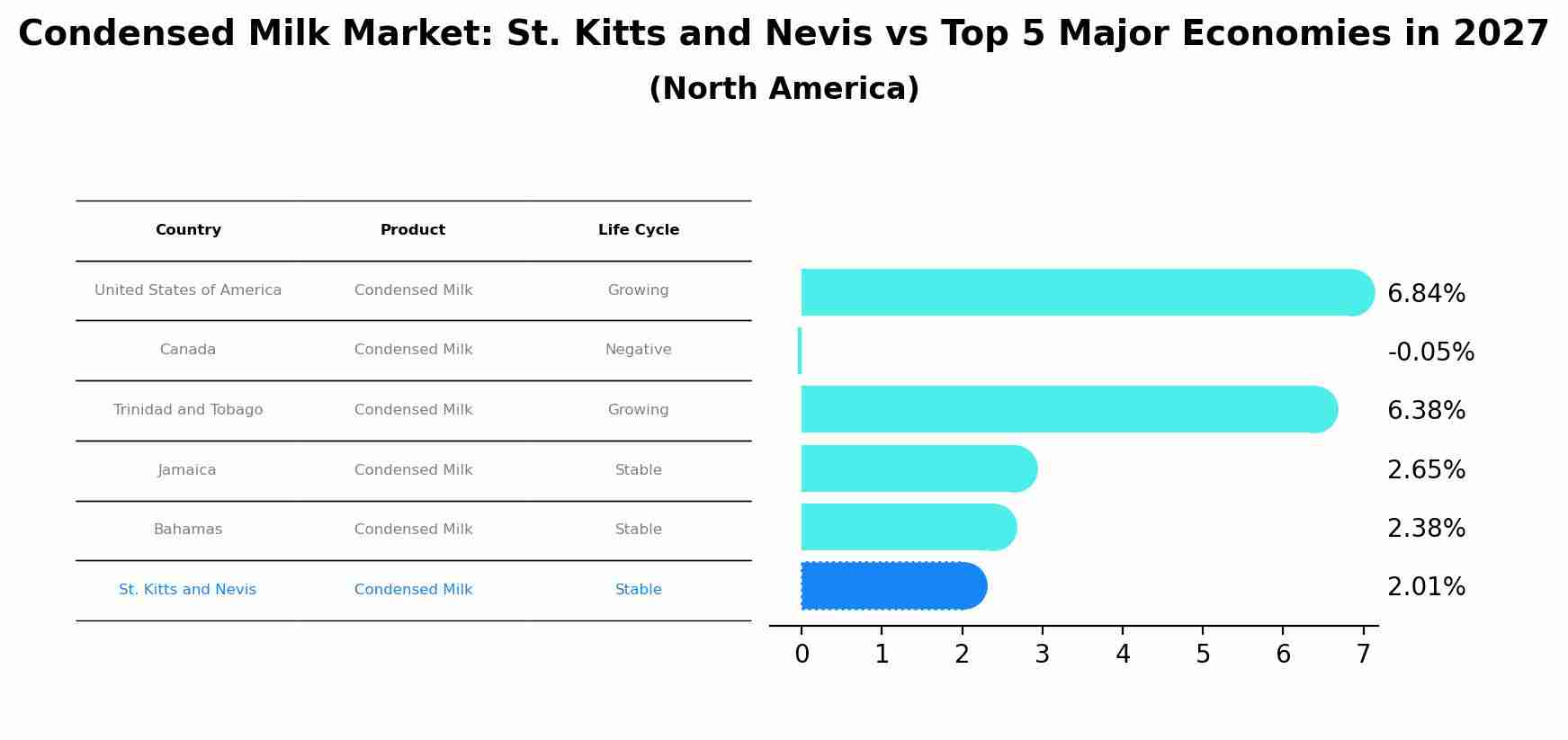 Condensed Milk Market: St. Kitts and Nevis vs Top 5 Major Economies in 2027 (North America)