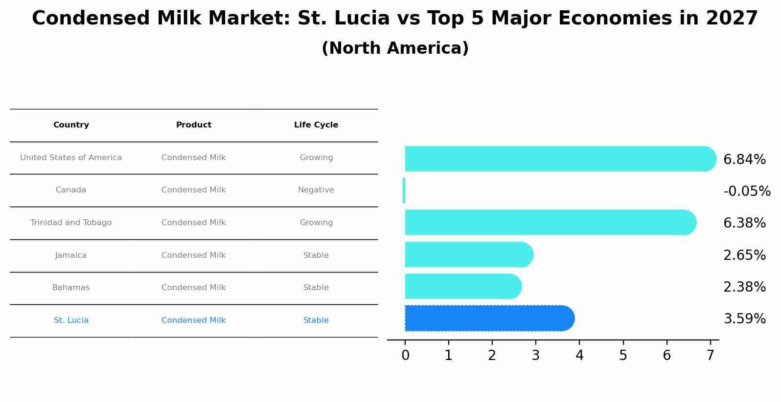 Condensed Milk Market: St. Lucia vs Top 5 Major Economies in 2027 (North America)