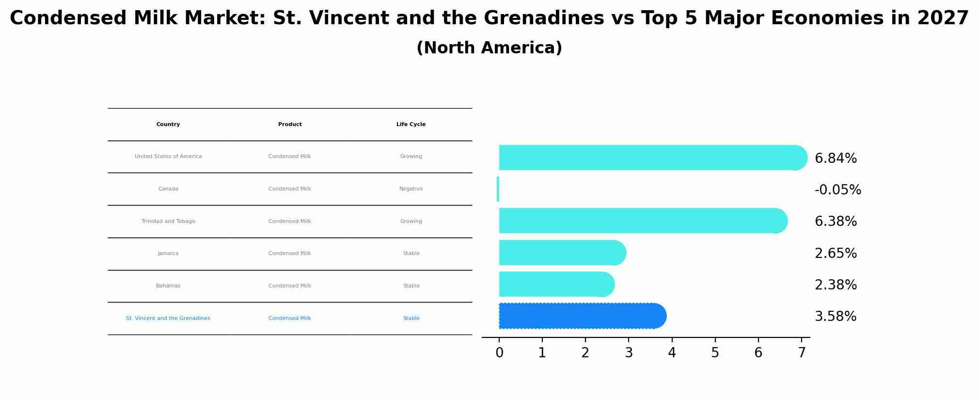 Condensed Milk Market: St. Vincent and the Grenadines vs Top 5 Major Economies in 2027 (North America)