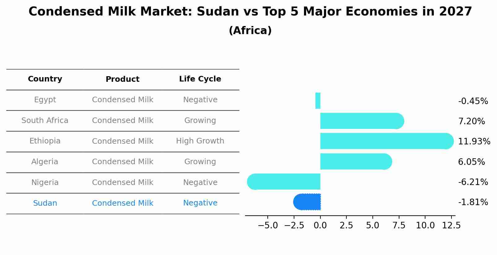 Condensed Milk Market: Sudan vs Top 5 Major Economies in 2027 (Africa)