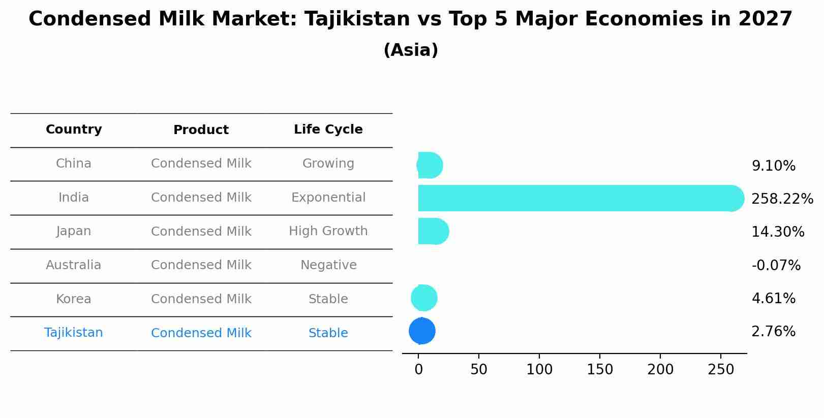 Condensed Milk Market: Tajikistan vs Top 5 Major Economies in 2027 (Asia)