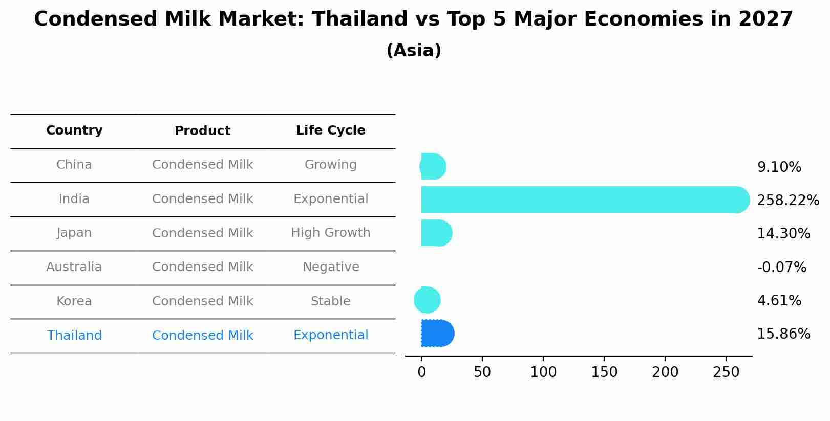 Condensed Milk Market: Thailand vs Top 5 Major Economies in 2027 (Asia)