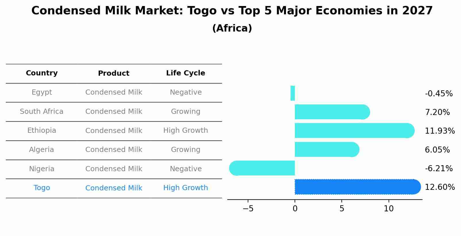 Condensed Milk Market: Togo vs Top 5 Major Economies in 2027 (Africa)