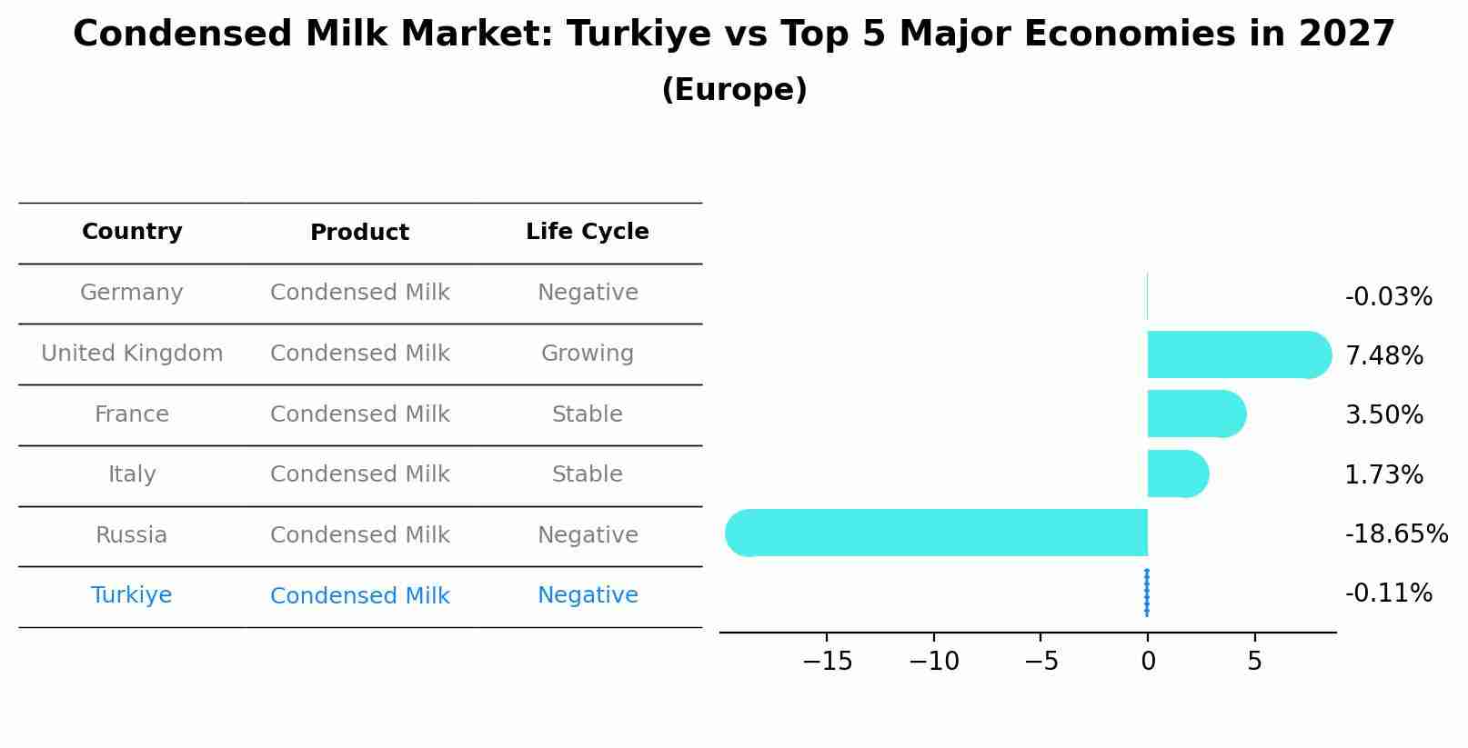 Condensed Milk Market: Turkiye vs Top 5 Major Economies in 2027 (Europe)