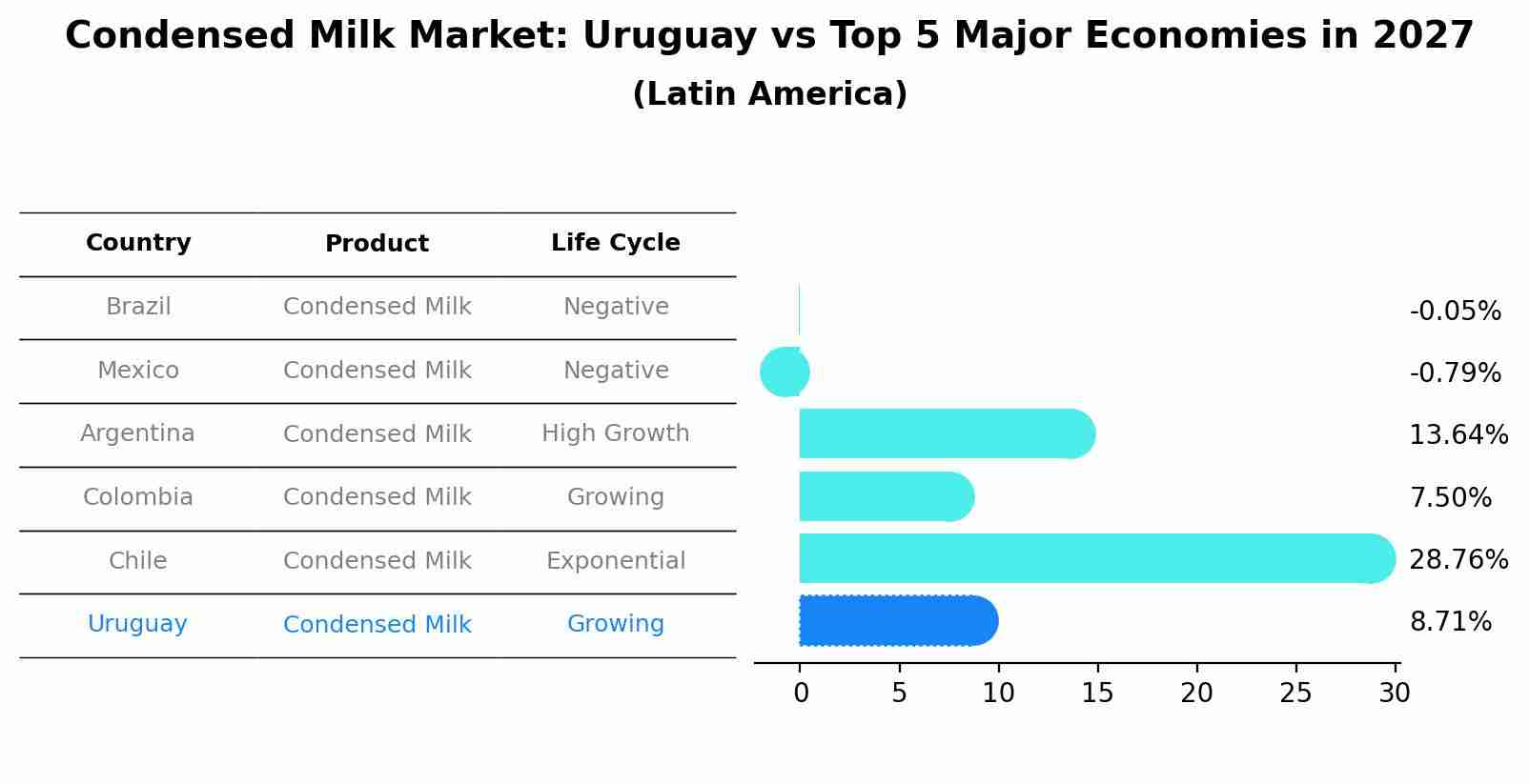 Condensed Milk Market: Uruguay vs Top 5 Major Economies in 2027 (Latin America)