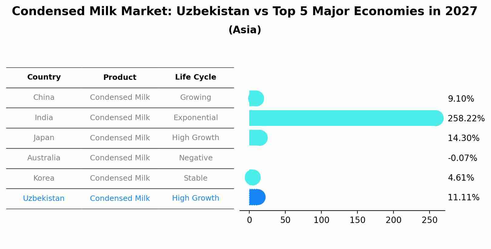 Condensed Milk Market: Uzbekistan vs Top 5 Major Economies in 2027 (Asia)